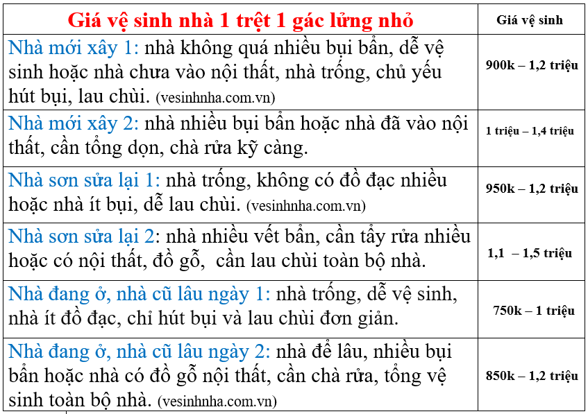 Giá dịch vụ vệ sinh nhà tại Quận 7