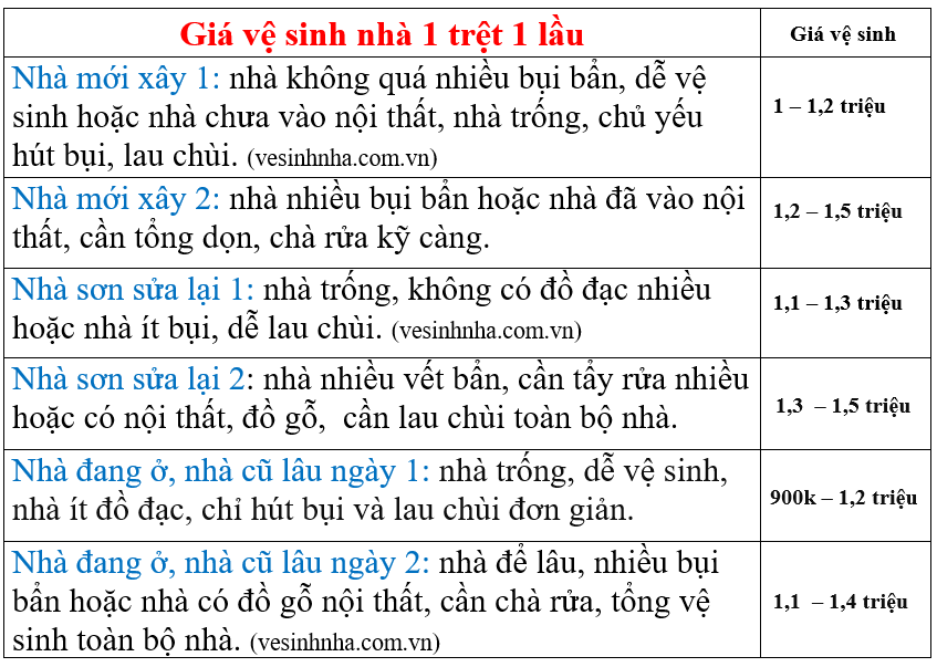 Vệ sinh nhà giá rẻ tại Quận 7