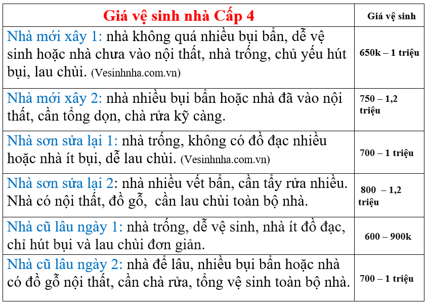 Giá vệ sinh nhà cấp 4 tại Quận 10 